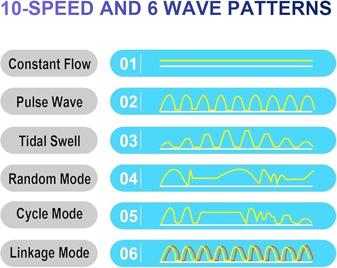 CONQUERALL 28W DC 24V Wave Maker 660-4700GPH Marine Aquarium Reef Powerhead 10-Speed Flow Controllable Multi Wave More Energy Saving Suit for Tropical Fish and Reef Tank